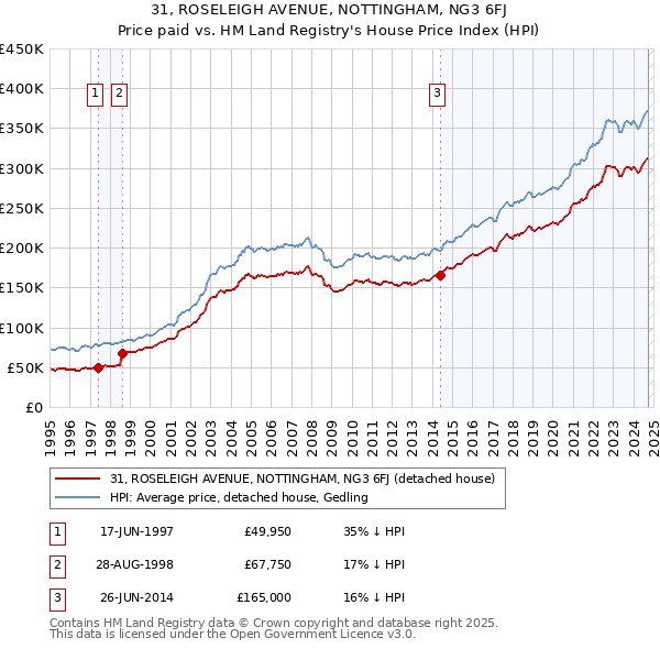 31, ROSELEIGH AVENUE, NOTTINGHAM, NG3 6FJ: Price paid vs HM Land Registry's House Price Index