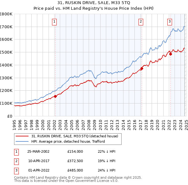 31, RUSKIN DRIVE, SALE, M33 5TQ: Price paid vs HM Land Registry's House Price Index