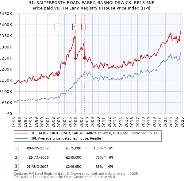 31, SALTERFORTH ROAD, EARBY, BARNOLDSWICK, BB18 6NE: Price paid vs HM Land Registry's House Price Index