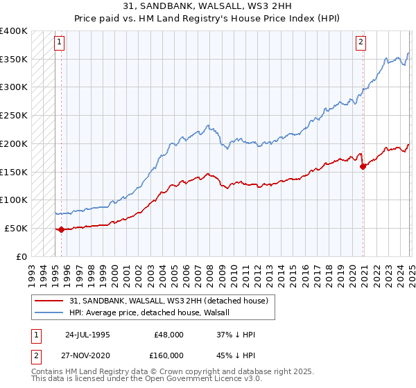 31, SANDBANK, WALSALL, WS3 2HH: Price paid vs HM Land Registry's House Price Index