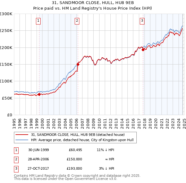 31, SANDMOOR CLOSE, HULL, HU8 9EB: Price paid vs HM Land Registry's House Price Index