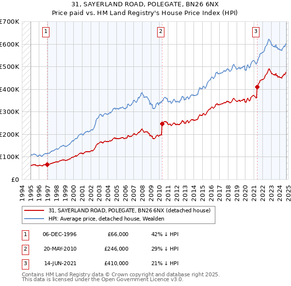 31, SAYERLAND ROAD, POLEGATE, BN26 6NX: Price paid vs HM Land Registry's House Price Index