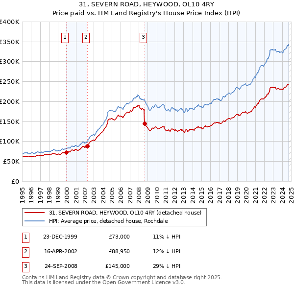 31, SEVERN ROAD, HEYWOOD, OL10 4RY: Price paid vs HM Land Registry's House Price Index