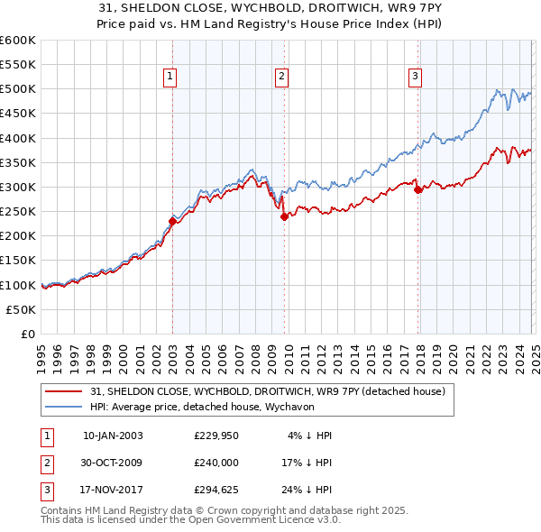 31, SHELDON CLOSE, WYCHBOLD, DROITWICH, WR9 7PY: Price paid vs HM Land Registry's House Price Index