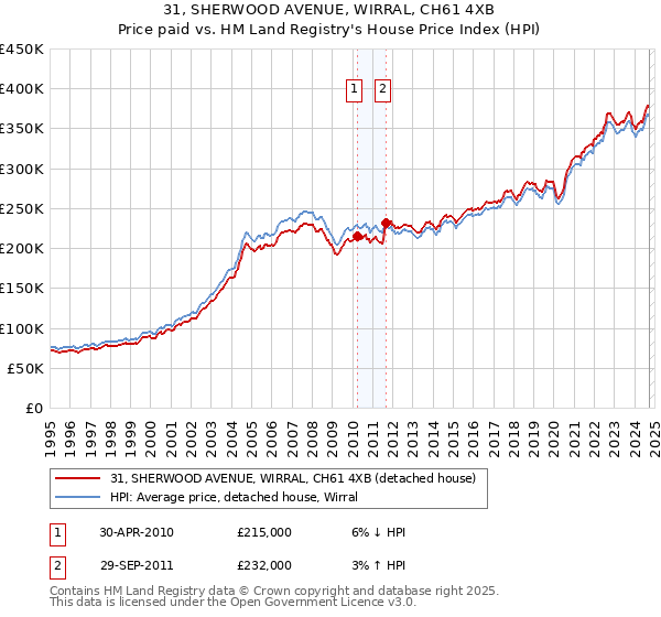 31, SHERWOOD AVENUE, WIRRAL, CH61 4XB: Price paid vs HM Land Registry's House Price Index