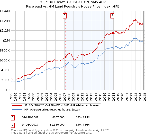 31, SOUTHWAY, CARSHALTON, SM5 4HP: Price paid vs HM Land Registry's House Price Index