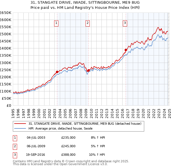 31, STANGATE DRIVE, IWADE, SITTINGBOURNE, ME9 8UG: Price paid vs HM Land Registry's House Price Index