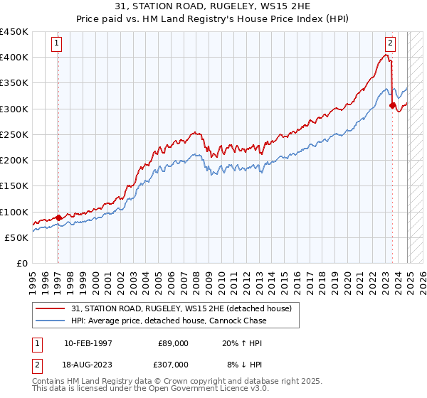 31, STATION ROAD, RUGELEY, WS15 2HE: Price paid vs HM Land Registry's House Price Index