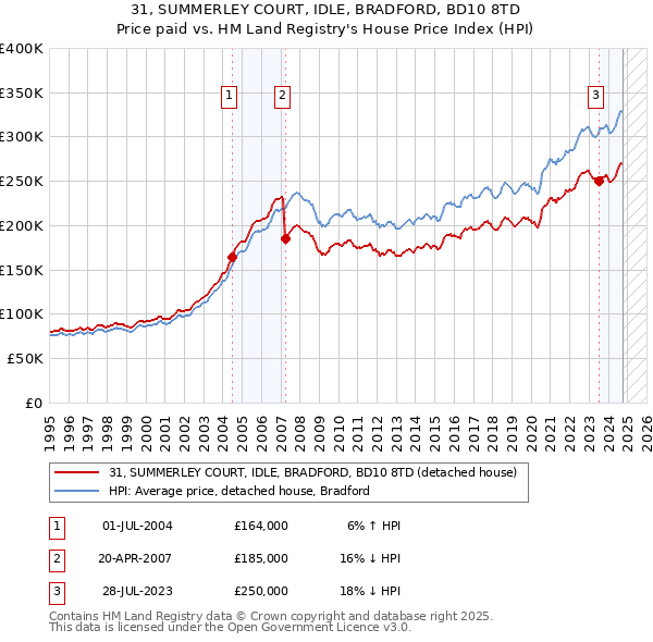 31, SUMMERLEY COURT, IDLE, BRADFORD, BD10 8TD: Price paid vs HM Land Registry's House Price Index