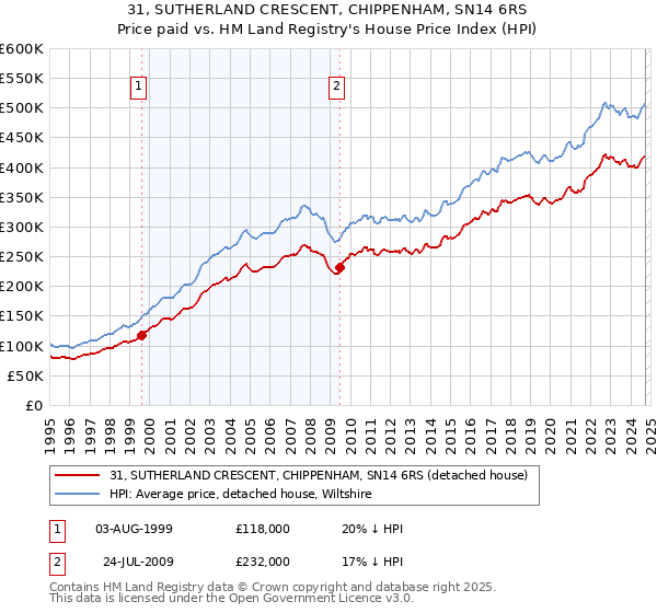 31, SUTHERLAND CRESCENT, CHIPPENHAM, SN14 6RS: Price paid vs HM Land Registry's House Price Index