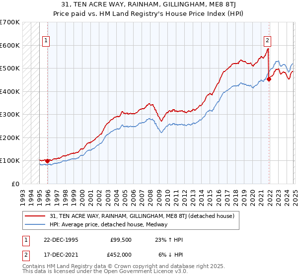 31, TEN ACRE WAY, RAINHAM, GILLINGHAM, ME8 8TJ: Price paid vs HM Land Registry's House Price Index