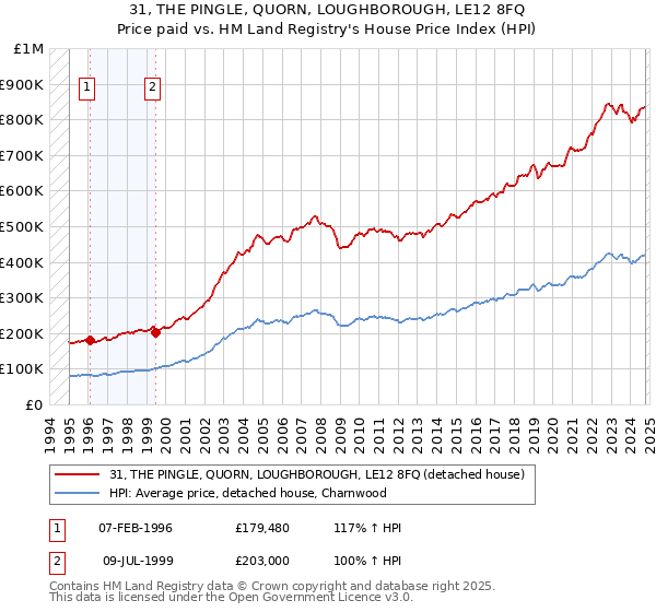 31, THE PINGLE, QUORN, LOUGHBOROUGH, LE12 8FQ: Price paid vs HM Land Registry's House Price Index