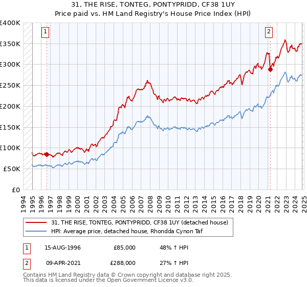 31, THE RISE, TONTEG, PONTYPRIDD, CF38 1UY: Price paid vs HM Land Registry's House Price Index