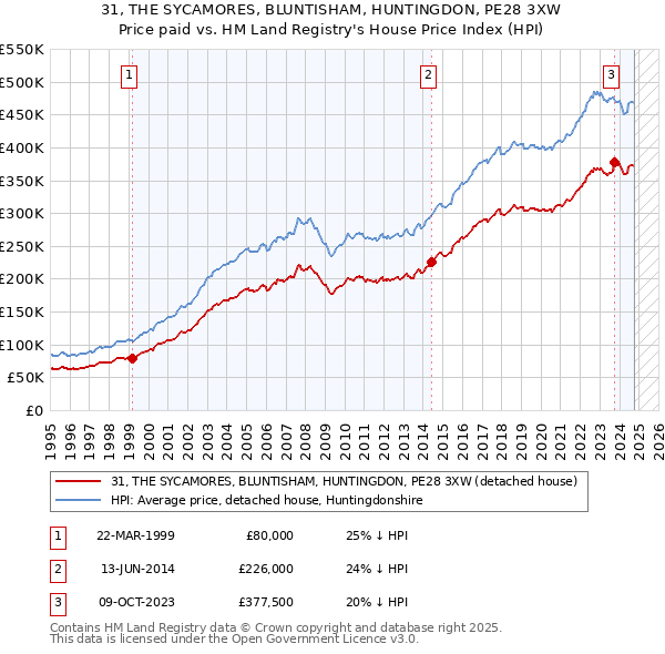 31, THE SYCAMORES, BLUNTISHAM, HUNTINGDON, PE28 3XW: Price paid vs HM Land Registry's House Price Index