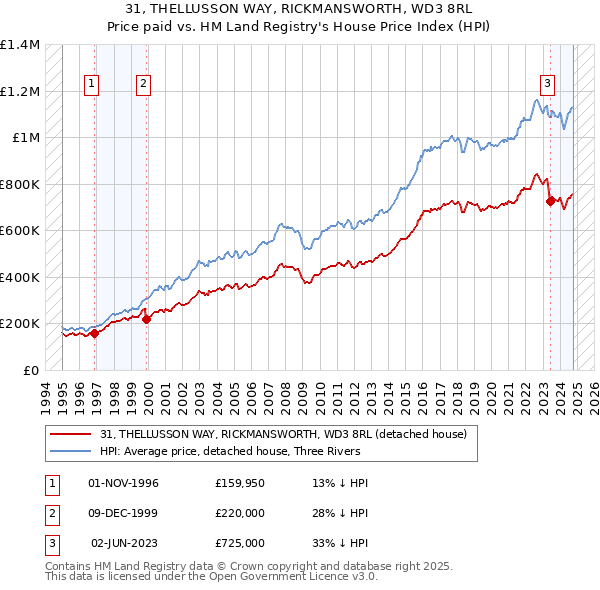 31, THELLUSSON WAY, RICKMANSWORTH, WD3 8RL: Price paid vs HM Land Registry's House Price Index