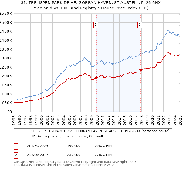 31, TRELISPEN PARK DRIVE, GORRAN HAVEN, ST AUSTELL, PL26 6HX: Price paid vs HM Land Registry's House Price Index