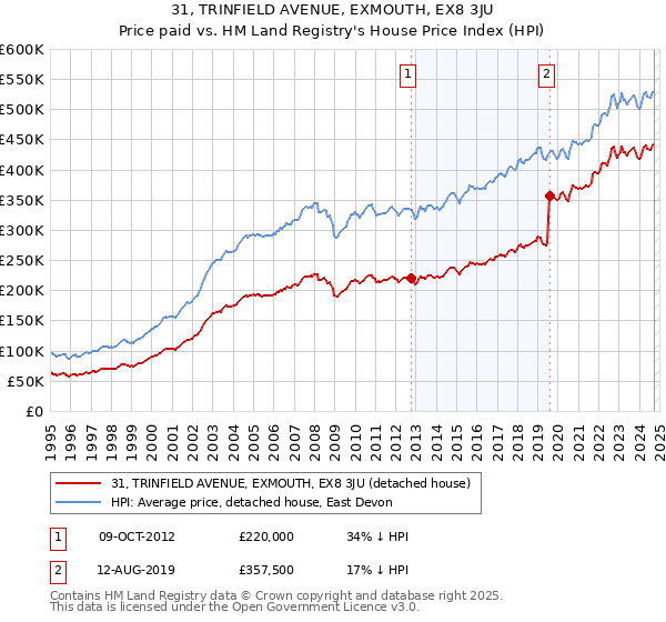 31, TRINFIELD AVENUE, EXMOUTH, EX8 3JU: Price paid vs HM Land Registry's House Price Index