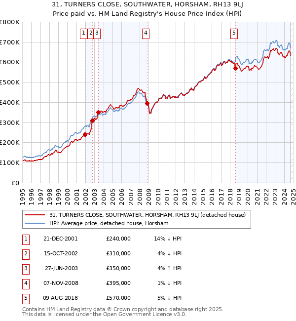 31, TURNERS CLOSE, SOUTHWATER, HORSHAM, RH13 9LJ: Price paid vs HM Land Registry's House Price Index