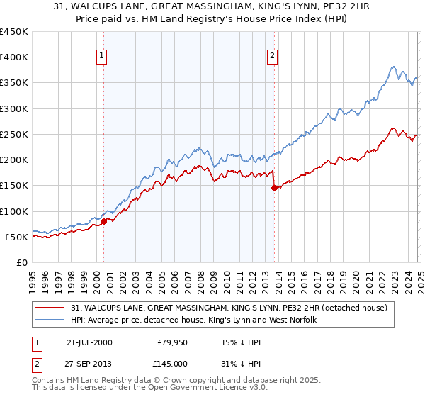 31, WALCUPS LANE, GREAT MASSINGHAM, KING'S LYNN, PE32 2HR: Price paid vs HM Land Registry's House Price Index