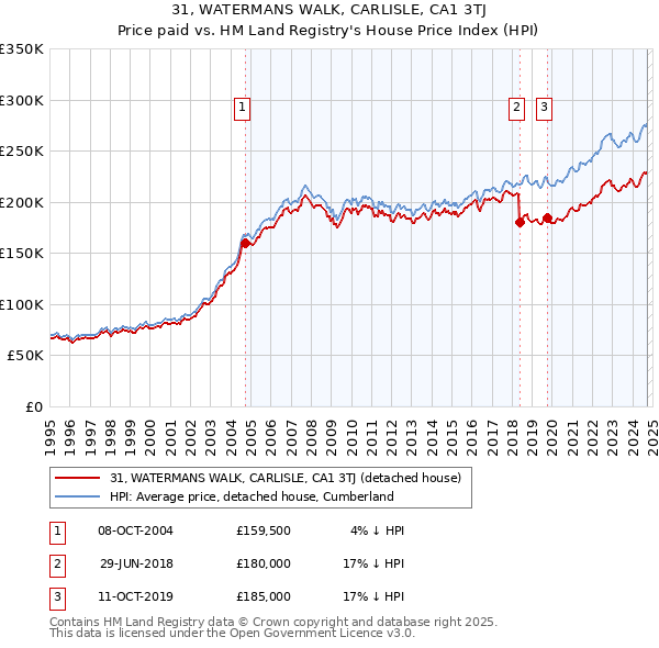 31, WATERMANS WALK, CARLISLE, CA1 3TJ: Price paid vs HM Land Registry's House Price Index