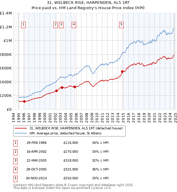 31, WELBECK RISE, HARPENDEN, AL5 1RT: Price paid vs HM Land Registry's House Price Index