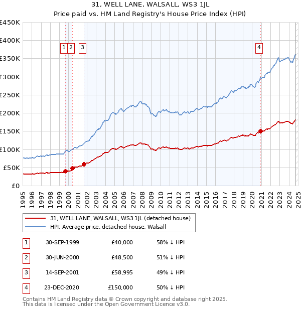 31, WELL LANE, WALSALL, WS3 1JL: Price paid vs HM Land Registry's House Price Index