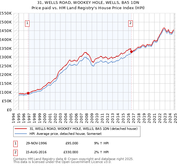 31, WELLS ROAD, WOOKEY HOLE, WELLS, BA5 1DN: Price paid vs HM Land Registry's House Price Index