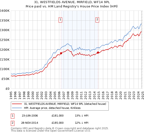 31, WESTFIELDS AVENUE, MIRFIELD, WF14 9PL: Price paid vs HM Land Registry's House Price Index