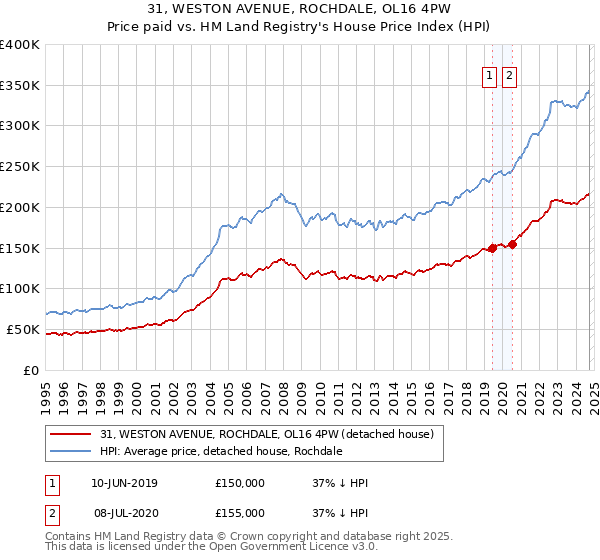 31, WESTON AVENUE, ROCHDALE, OL16 4PW: Price paid vs HM Land Registry's House Price Index