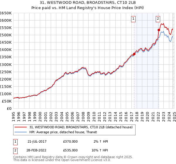 31, WESTWOOD ROAD, BROADSTAIRS, CT10 2LB: Price paid vs HM Land Registry's House Price Index