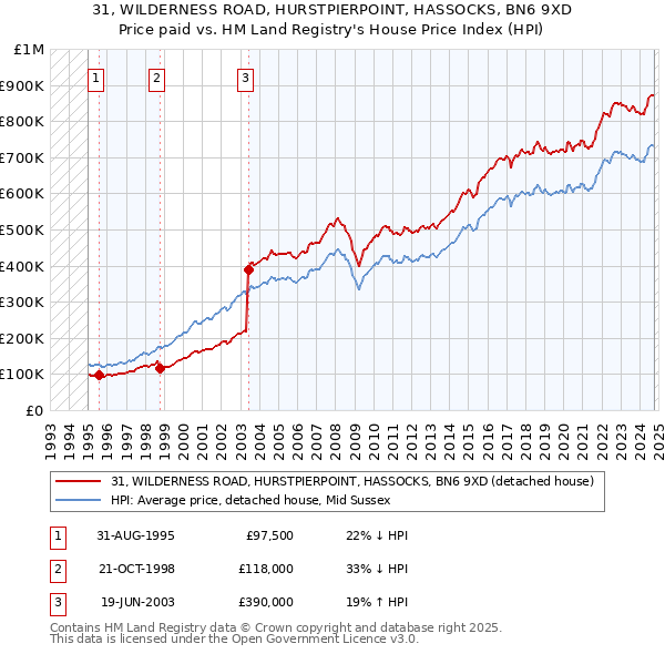 31, WILDERNESS ROAD, HURSTPIERPOINT, HASSOCKS, BN6 9XD: Price paid vs HM Land Registry's House Price Index