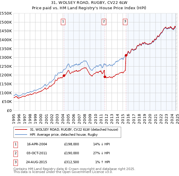 31, WOLSEY ROAD, RUGBY, CV22 6LW: Price paid vs HM Land Registry's House Price Index