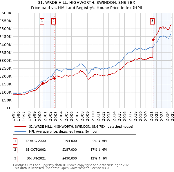 31, WRDE HILL, HIGHWORTH, SWINDON, SN6 7BX: Price paid vs HM Land Registry's House Price Index