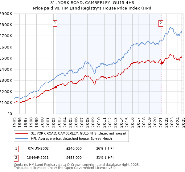 31, YORK ROAD, CAMBERLEY, GU15 4HS: Price paid vs HM Land Registry's House Price Index