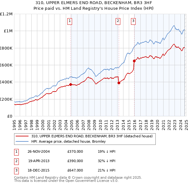 310, UPPER ELMERS END ROAD, BECKENHAM, BR3 3HF: Price paid vs HM Land Registry's House Price Index