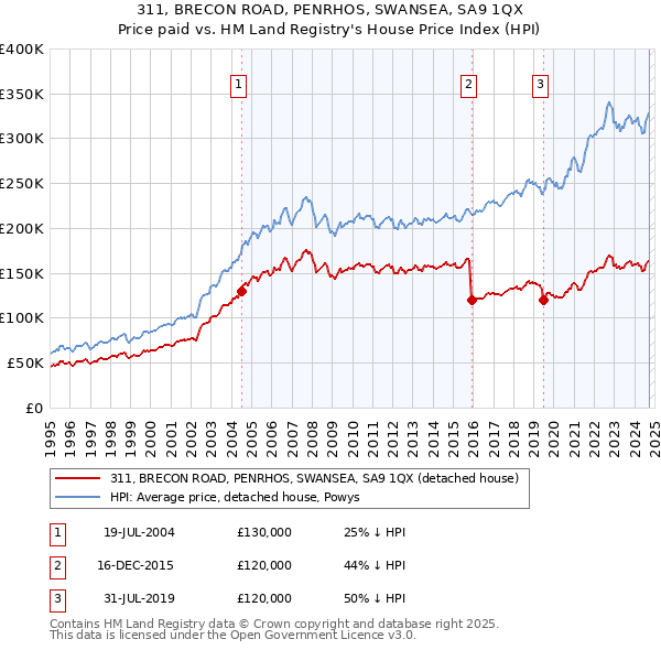 311, BRECON ROAD, PENRHOS, SWANSEA, SA9 1QX: Price paid vs HM Land Registry's House Price Index