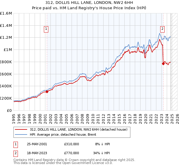 312, DOLLIS HILL LANE, LONDON, NW2 6HH: Price paid vs HM Land Registry's House Price Index