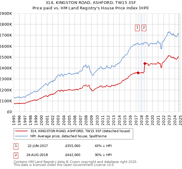 314, KINGSTON ROAD, ASHFORD, TW15 3SF: Price paid vs HM Land Registry's House Price Index