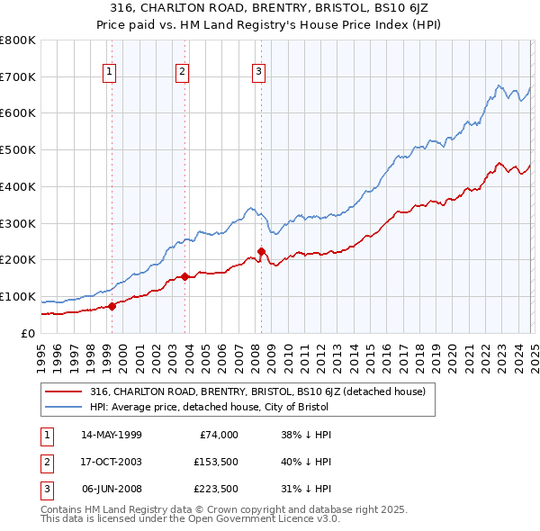 316, CHARLTON ROAD, BRENTRY, BRISTOL, BS10 6JZ: Price paid vs HM Land Registry's House Price Index