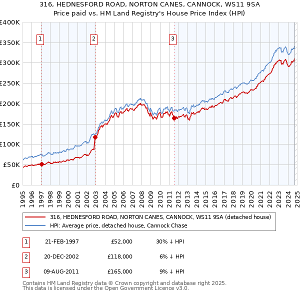 316, HEDNESFORD ROAD, NORTON CANES, CANNOCK, WS11 9SA: Price paid vs HM Land Registry's House Price Index