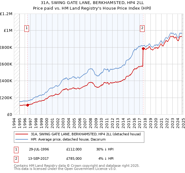 31A, SWING GATE LANE, BERKHAMSTED, HP4 2LL: Price paid vs HM Land Registry's House Price Index