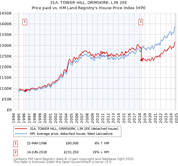 31A, TOWER HILL, ORMSKIRK, L39 2EE: Price paid vs HM Land Registry's House Price Index