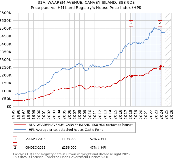 31A, WAAREM AVENUE, CANVEY ISLAND, SS8 9DS: Price paid vs HM Land Registry's House Price Index