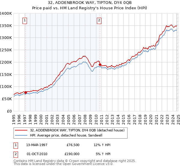 32, ADDENBROOK WAY, TIPTON, DY4 0QB: Price paid vs HM Land Registry's House Price Index