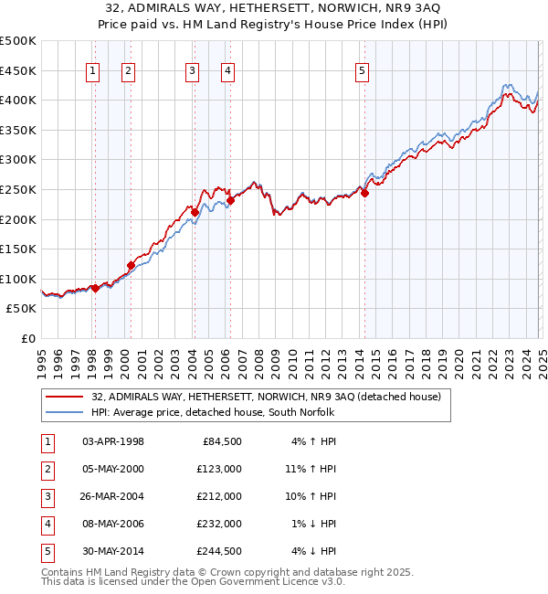 32, ADMIRALS WAY, HETHERSETT, NORWICH, NR9 3AQ: Price paid vs HM Land Registry's House Price Index