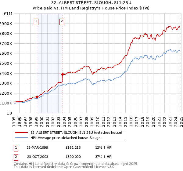 32, ALBERT STREET, SLOUGH, SL1 2BU: Price paid vs HM Land Registry's House Price Index