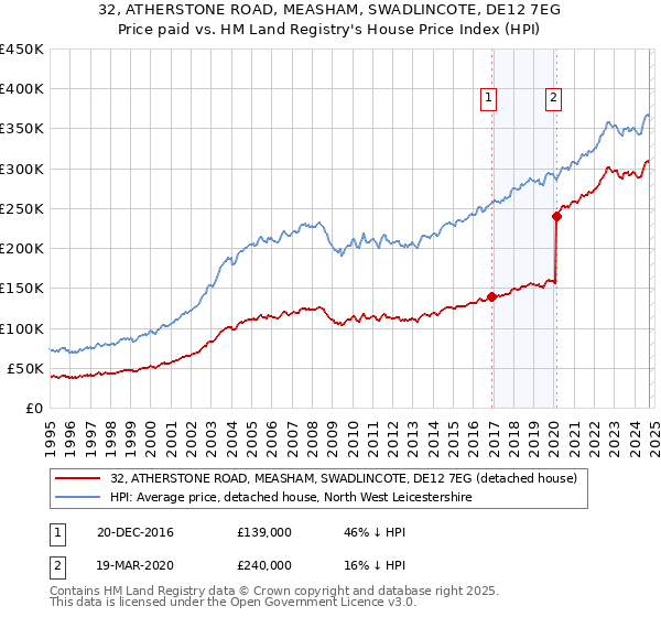 32, ATHERSTONE ROAD, MEASHAM, SWADLINCOTE, DE12 7EG: Price paid vs HM Land Registry's House Price Index