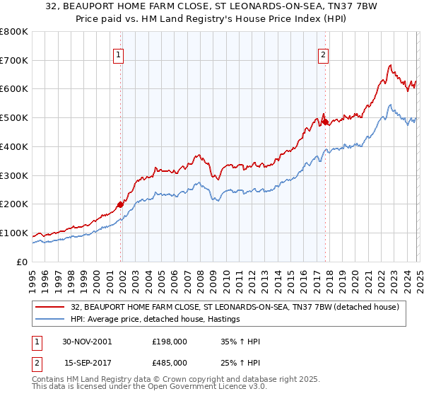 32, BEAUPORT HOME FARM CLOSE, ST LEONARDS-ON-SEA, TN37 7BW: Price paid vs HM Land Registry's House Price Index