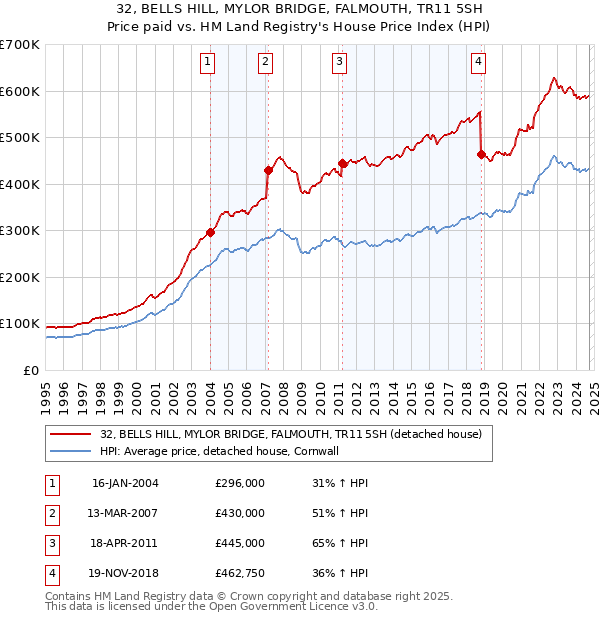 32, BELLS HILL, MYLOR BRIDGE, FALMOUTH, TR11 5SH: Price paid vs HM Land Registry's House Price Index