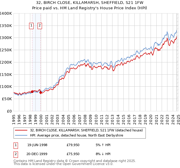 32, BIRCH CLOSE, KILLAMARSH, SHEFFIELD, S21 1FW: Price paid vs HM Land Registry's House Price Index